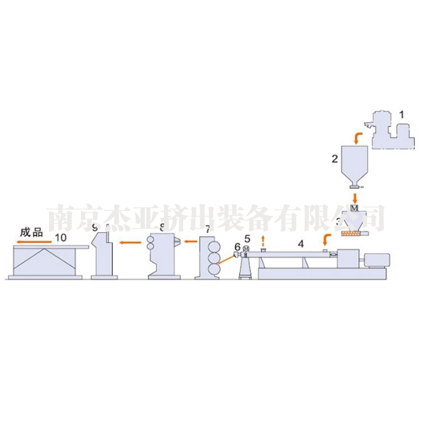熔體泵一步法擠出成型機(jī)組