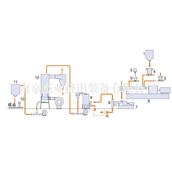 過氧化物交聯(lián)電纜料雙階式機組