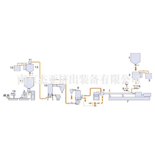 硅烷交聯(lián)電纜料/管材料成套生產(chǎn)線