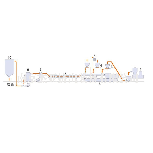 填充/共混/增強拉條冷切粒機組