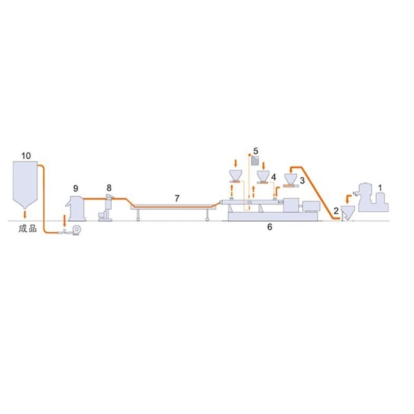 填充/共混/增強(qiáng)拉條冷切粒機(jī)組